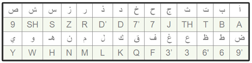 An Article On Learning Arabic Titled Numbers For Letters When Writing Arabic In English